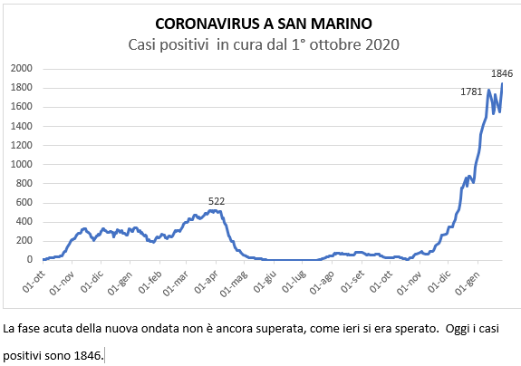 Coronavirus a San Marino. Evoluzione al 26 gennaio 2022: positivi, guariti, deceduti. Vaccinati