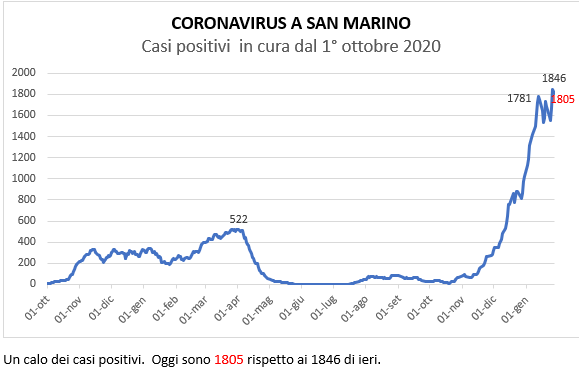 Coronavirus a San Marino. Evoluzione al 27 gennaio 2022: positivi, guariti, deceduti. Vaccinati