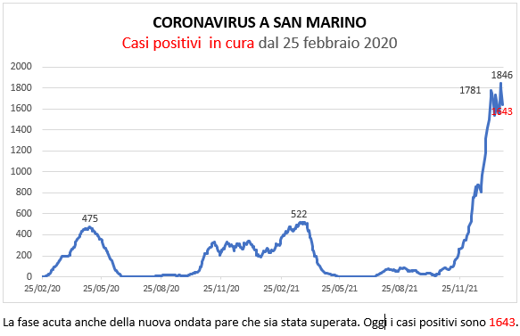 Coronavirus a San Marino. Evoluzione al 30 gennaio 2022: positivi, guariti, deceduti. Vaccinati