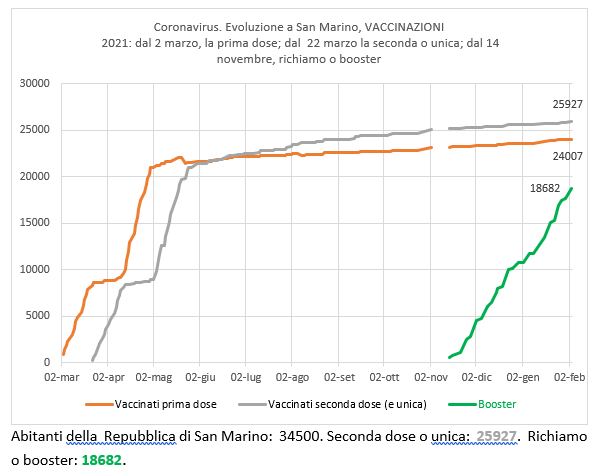 San Marino, coronavirus: al 3 febbraio 2022, vaccinazioni e richiamo (booster), quarantene