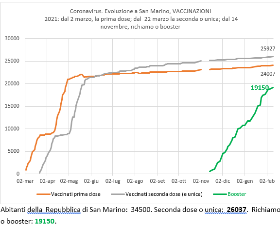San Marino, coronavirus: al 10 febbraio 2022, vaccinazioni e richiamo (booster), quarantene