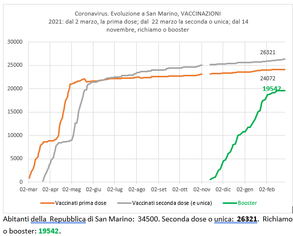 San Marino, coronavirus: al 27 febbraio 2022, vaccinazioni e richiamo (booster), quarantene