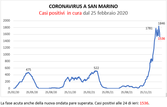 Coronavirus a San Marino. Evoluzione all’1 febbraio 2022: positivi, guariti, deceduti. Vaccinati