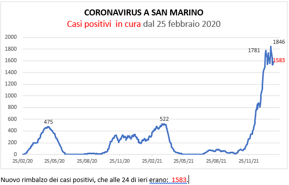 Coronavirus a San Marino. Evoluzione al 2 febbraio 2022: positivi, guariti, deceduti. Vaccinati