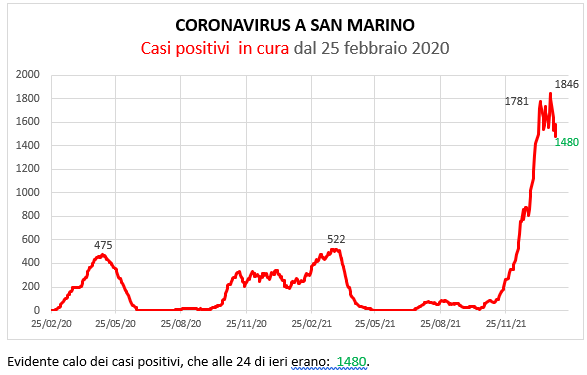 Coronavirus a San Marino. Evoluzione al 3 febbraio 2022: positivi, guariti, deceduti. Vaccinati
