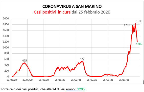 Coronavirus a San Marino. Evoluzione al 6 febbraio 2022: positivi, guariti, deceduti. Vaccinati