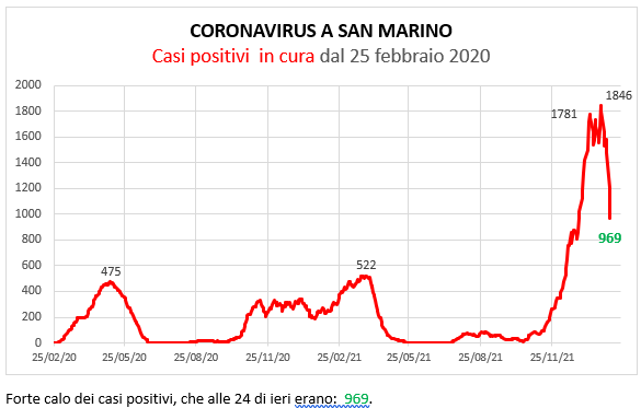 Coronavirus a San Marino. Evoluzione al 7 febbraio 2022: positivi, guariti, deceduti. Vaccinati