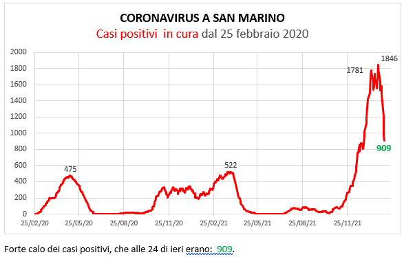 Coronavirus a San Marino. Evoluzione all’8 febbraio 2022: positivi, guariti, deceduti. Vaccinati