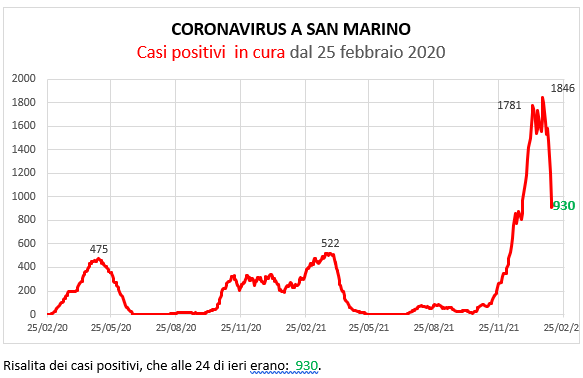 Coronavirus a San Marino. Evoluzione al 9 febbraio 2022: positivi, guariti, deceduti. Vaccinati