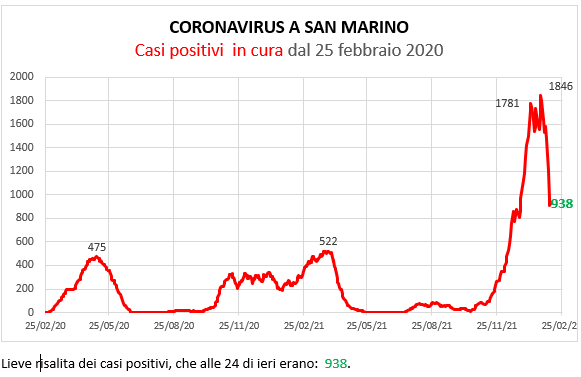Coronavirus a San Marino. Evoluzione al 10 febbraio 2022: positivi, guariti, deceduti. Vaccinati