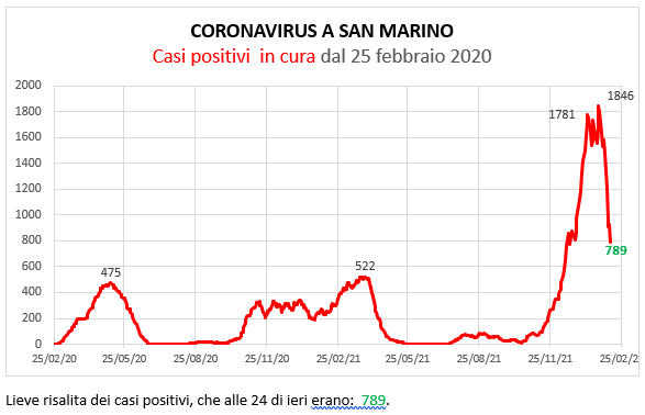 Coronavirus a San Marino. Evoluzione al 10 febbraio 2022: positivi, guariti, deceduti. Vaccinati