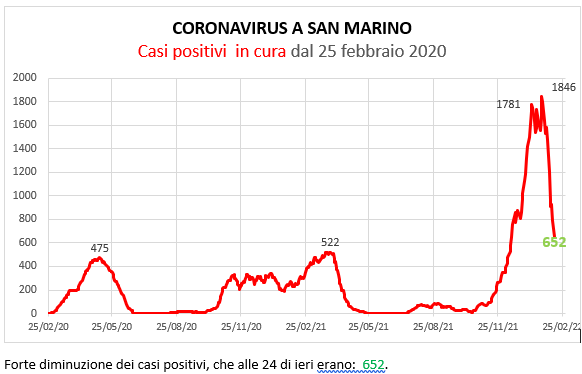 Coronavirus a San Marino. Evoluzione al 13 febbraio 2022: positivi, guariti, deceduti. Vaccinati