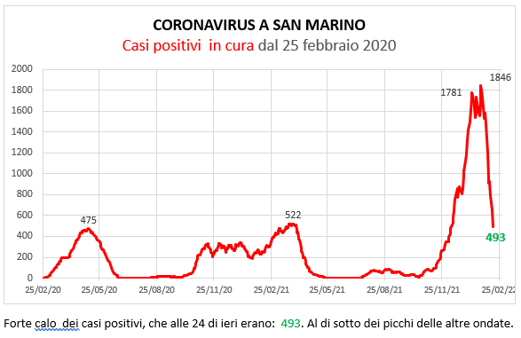 Coronavirus a San Marino. Evoluzione al 14 febbraio 2022: positivi, guariti, deceduti. Vaccinati
