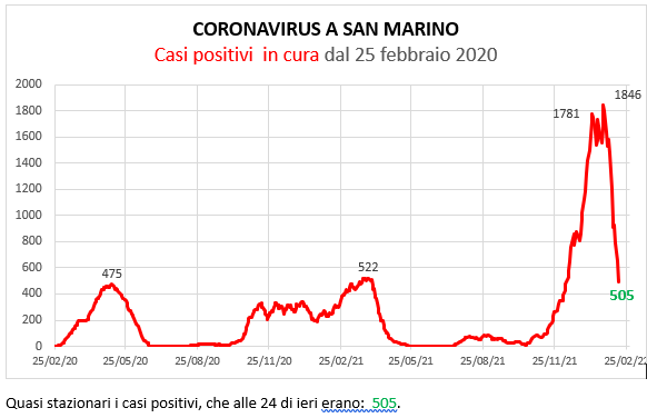 Coronavirus a San Marino. Evoluzione al 15 febbraio 2022: positivi, guariti, deceduti. Vaccinati