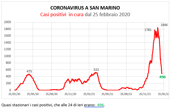 Coronavirus a San Marino. Evoluzione al 16 febbraio 2022: positivi, guariti, deceduti. Vaccinati