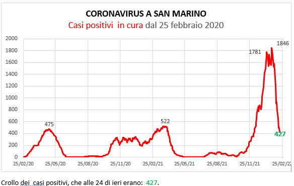 Coronavirus a San Marino. Evoluzione al 17 febbraio 2022: positivi, guariti, deceduti. Vaccinati