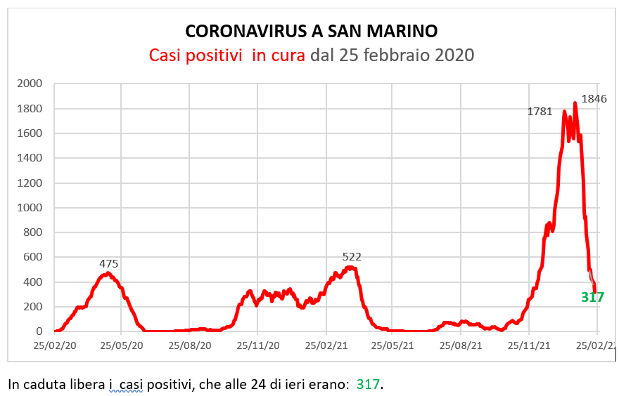 Coronavirus a San Marino. Evoluzione al 21 febbraio 2022: positivi, guariti, deceduti. Vaccinati