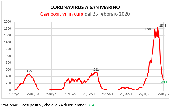 Coronavirus a San Marino. Evoluzione al 23 febbraio 2022: positivi, guariti, deceduti. Vaccinati