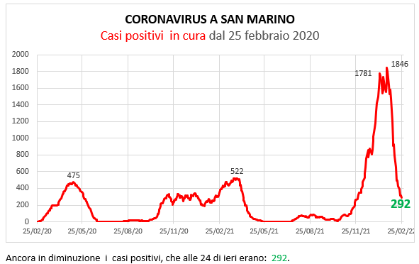 Coronavirus a San Marino. Evoluzione al 24 febbraio 2022: positivi, guariti, deceduti. Vaccinati