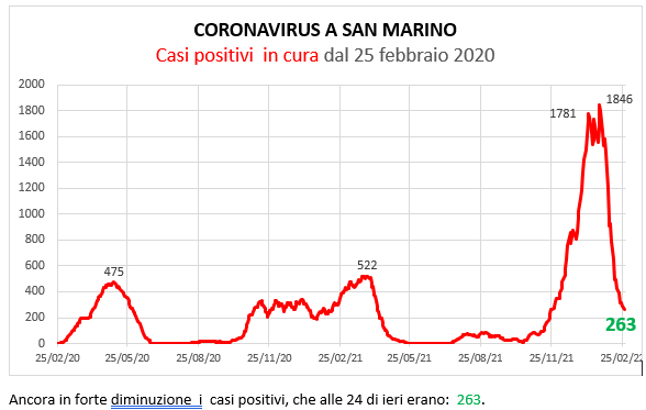 Coronavirus a San Marino. Evoluzione al 27 febbraio 2022: positivi, guariti, deceduti. Vaccinati