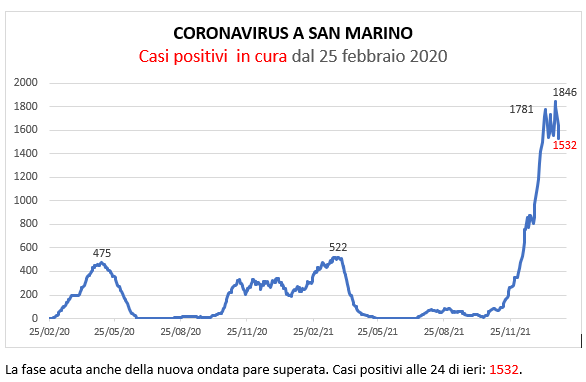 Coronavirus a San Marino. Evoluzione al 31 gennaio 2022: positivi, guariti, deceduti. Vaccinati