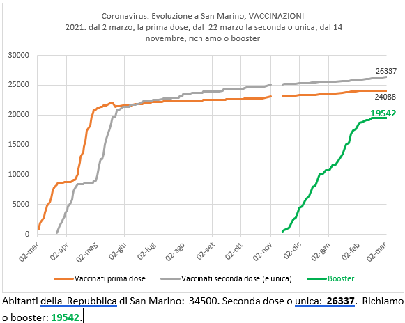 San Marino, coronavirus: al 3 marzo 2022 vaccinazioni e richiamo (booster), quarantene