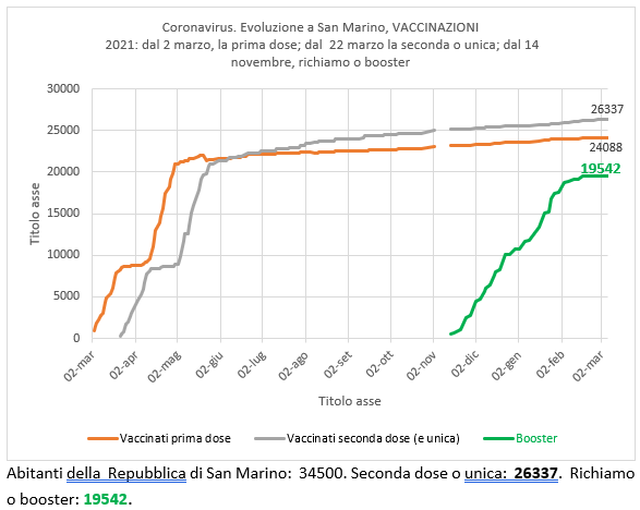 San Marino, coronavirus: al 6 marzo 2022, vaccinazioni e richiamo (booster), quarantene