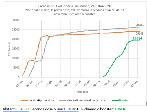 San Marino, coronavirus: al 10 marzo 2022, vaccinazioni e richiamo (booster), quarantene