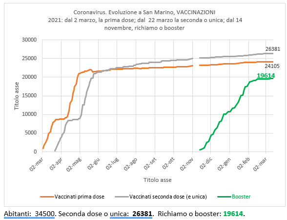 San Marino, coronavirus: al 13 marzo 2022, vaccinazioni e richiamo (booster), quarantene