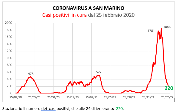 Coronavirus a San Marino. Evoluzione all’1 marzo 2022: positivi, guariti, deceduti. Vaccinati