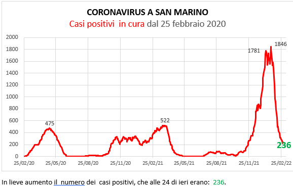 Coronavirus a San Marino. Evoluzione al 2 marzo 2022: positivi, guariti, deceduti. Vaccinati