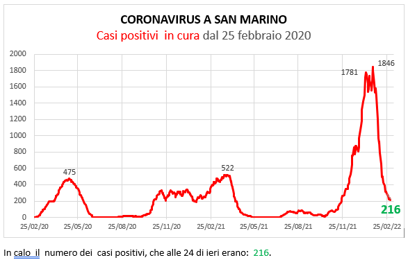 Coronavirus a San Marino. Evoluzione al 3 marzo 2022: positivi, guariti, deceduti. Vaccinati