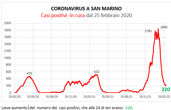 Coronavirus a San Marino. Evoluzione al 7 marzo 2022: positivi, guariti, deceduti. Vaccinati