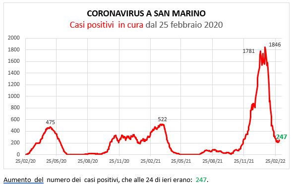 Coronavirus a San Marino. Evoluzione all’8 marzo 2022: positivi, guariti, deceduti. Vaccinati