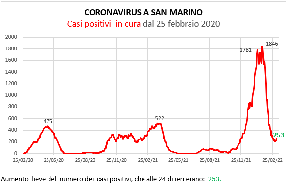 Coronavirus a San Marino. Evoluzione al 9 marzo 2022: positivi, guariti, deceduti. Vaccinati
