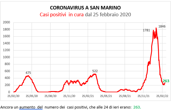 Coronavirus a San Marino. Evoluzione al 10 marzo 2022: positivi, guariti, deceduti. Vaccinati