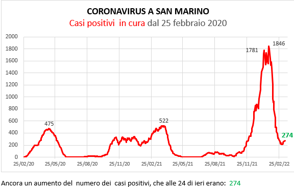 Coronavirus a San Marino. Evoluzione al 13 marzo 2022: positivi, guariti, deceduti. Vaccinati