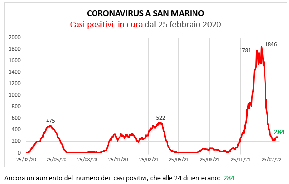 Coronavirus a San Marino. Evoluzione al 14 marzo 2022: positivi, guariti, deceduti. Vaccinati