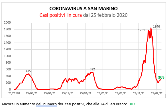 Coronavirus a San Marino. Evoluzione al 15 marzo 2022: positivi, guariti, deceduti. Vaccinati
