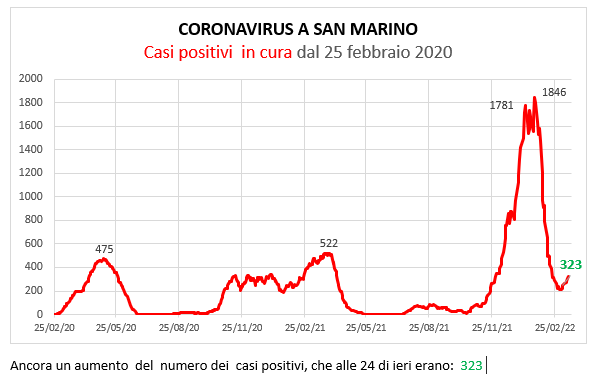 Coronavirus a San Marino. Evoluzione al 16 marzo 2022: positivi, guariti, deceduti. Vaccinati