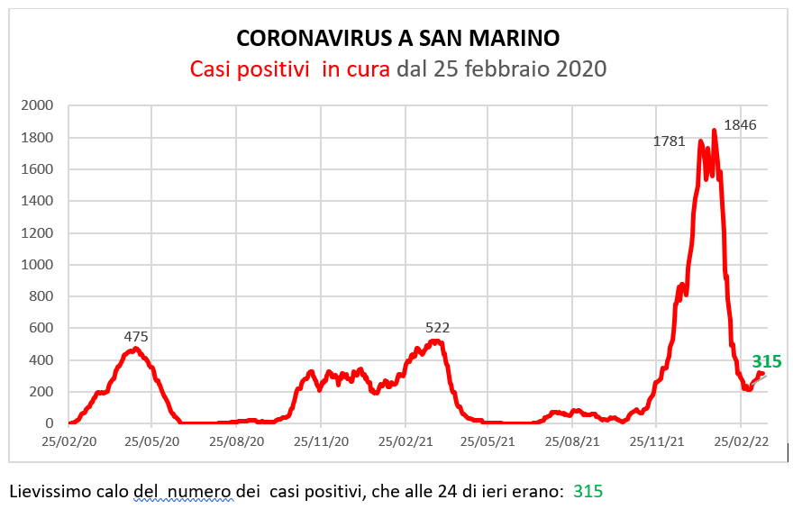 Coronavirus a San Marino. Evoluzione al 20 marzo 2022: positivi, guariti, deceduti. Vaccinati