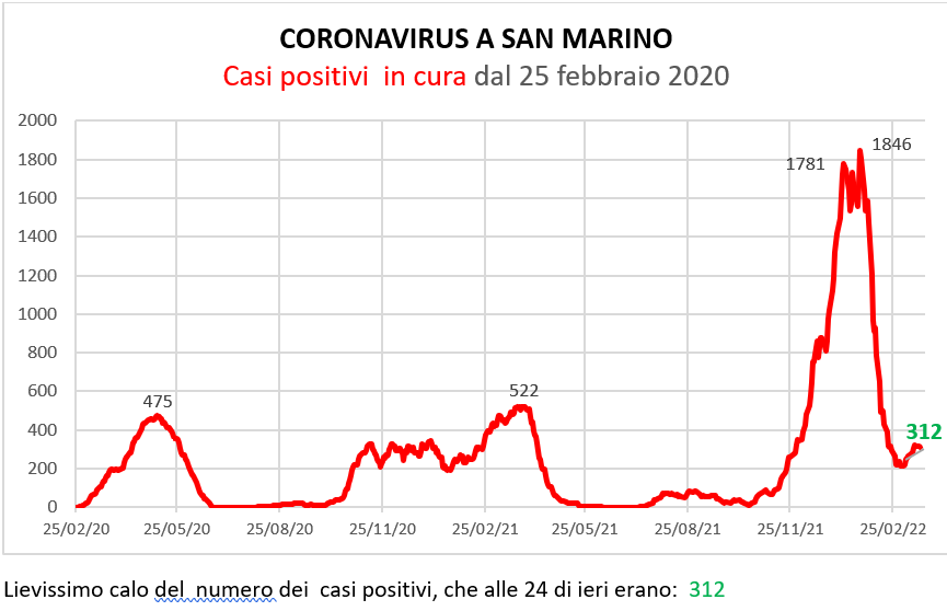 Coronavirus a San Marino. Evoluzione al 21 marzo 2022: positivi, guariti, deceduti. Vaccinati