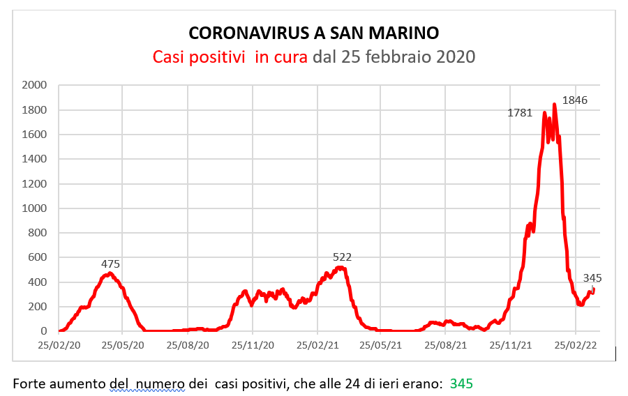 Coronavirus a San Marino. Evoluzione al 22 marzo 2022: positivi, guariti, deceduti. Vaccinati