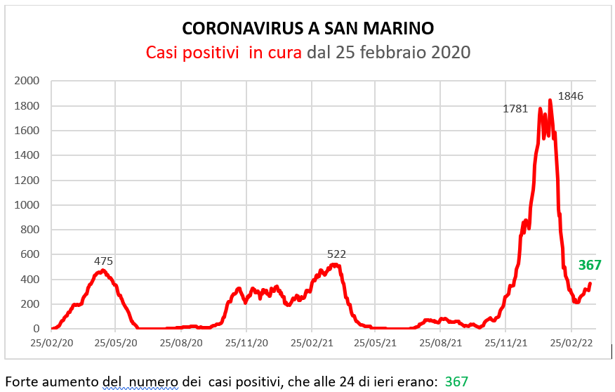 Coronavirus a San Marino. Evoluzione al 23 marzo 2022: positivi, guariti, deceduti. Vaccinati