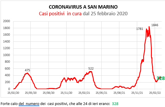 Coronavirus a San Marino. Evoluzione al 27 marzo 2022: positivi, guariti, deceduti. Vaccinati