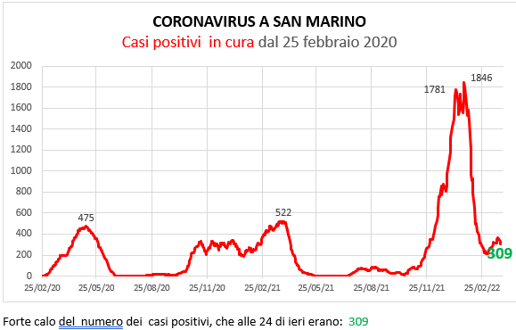 Coronavirus a San Marino. Evoluzione al 28 marzo 2022: positivi, guariti, deceduti. Vaccinati