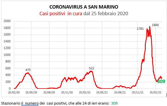 Coronavirus a San Marino. Evoluzione al 29 marzo 2022: positivi, guariti, deceduti. Vaccinati