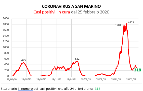 Coronavirus a San Marino. Evoluzione al 30 marzo 2022: positivi, guariti, deceduti. Vaccinati
