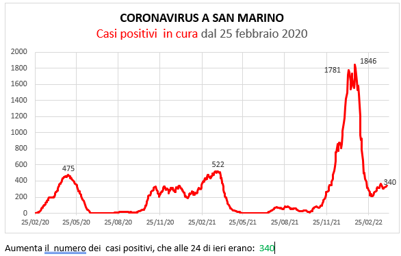 Coronavirus a San Marino. Evoluzione al 6 aprile 2022: positivi, guariti, deceduti. Vaccinati