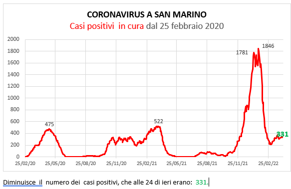 Coronavirus a San Marino. Evoluzione al 7 aprile 2022: positivi, guariti, deceduti. Vaccinati